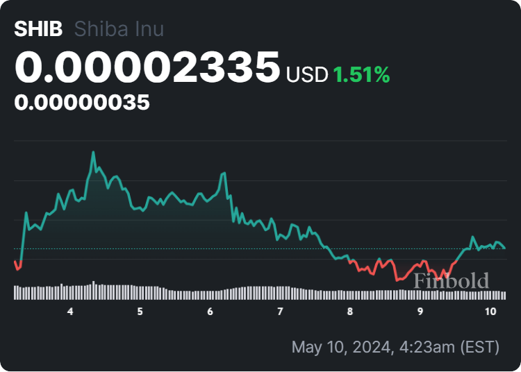 We asked ChatGPT what will be SHIB price in 2025; Here’s what it said