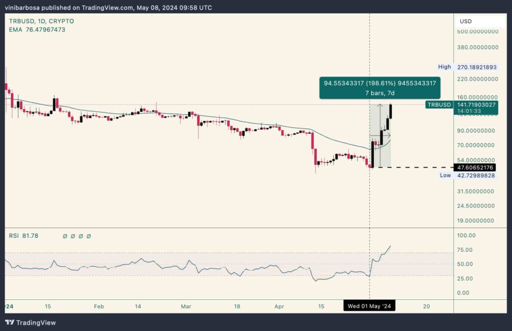 Buy or sell? Trending cryptocurrency makes 200% gains in a week