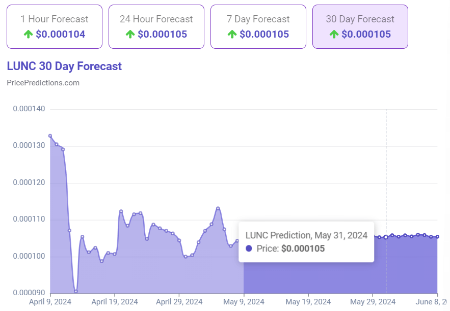 AI sets Terra Classic price for May 31, 2024