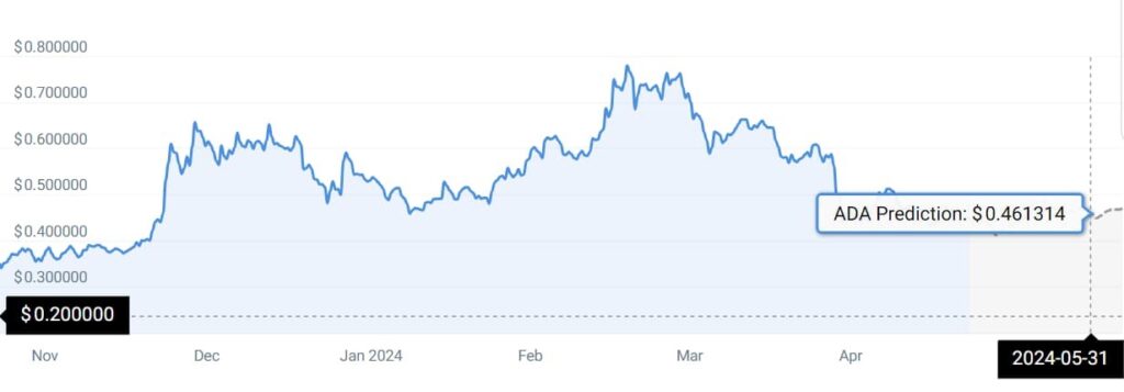 AI predicts Cardano price for May 31, 2024