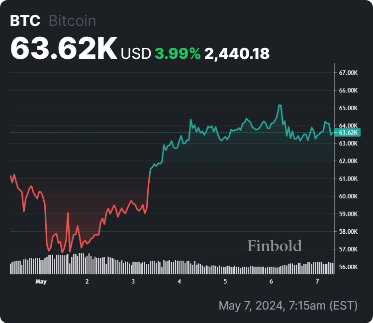 Opportunity? Bitcoin reconfirms $150,000 target