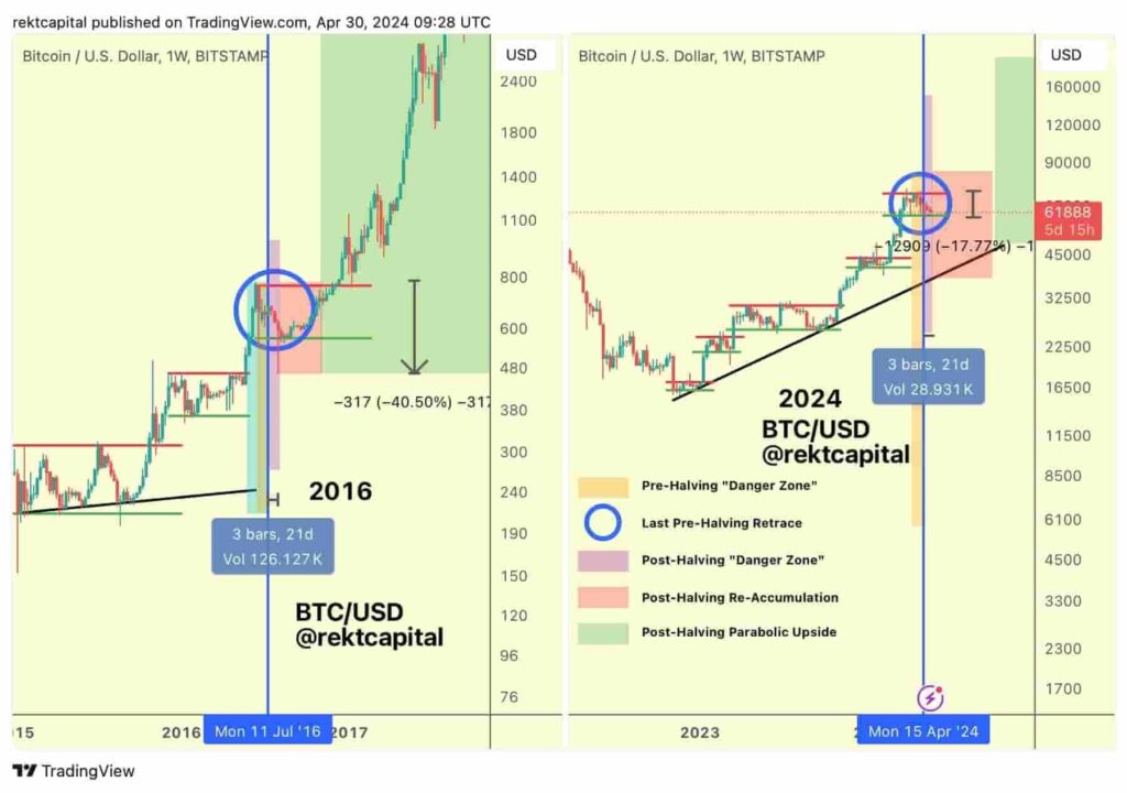 Bitcoin breaks $60,000; Is the post-halving 'Danger Zone' over?