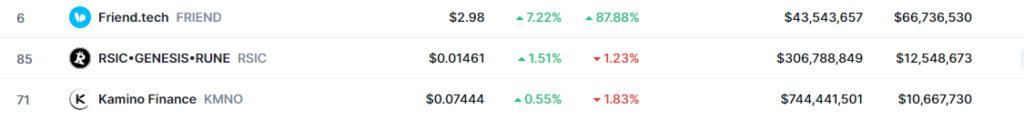 Rated: Week's top 3 new cryptocurrencies with the largest trading volume