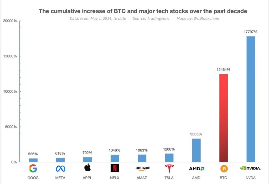 Bitcoin soars 12,464% in a decade outshining Amazon, Google; What's next for BTC?