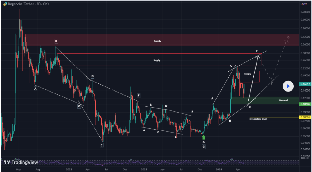 Dogecoin could be on the road to a 'long-term bullish rally' – Analyst’s take