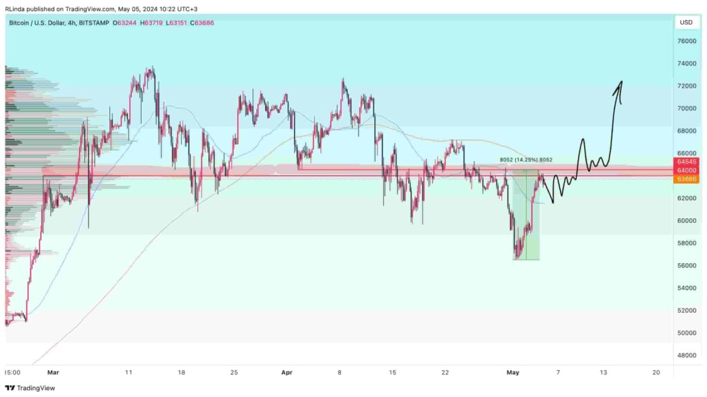 Bitcoin could drop further if this support zone is crushed