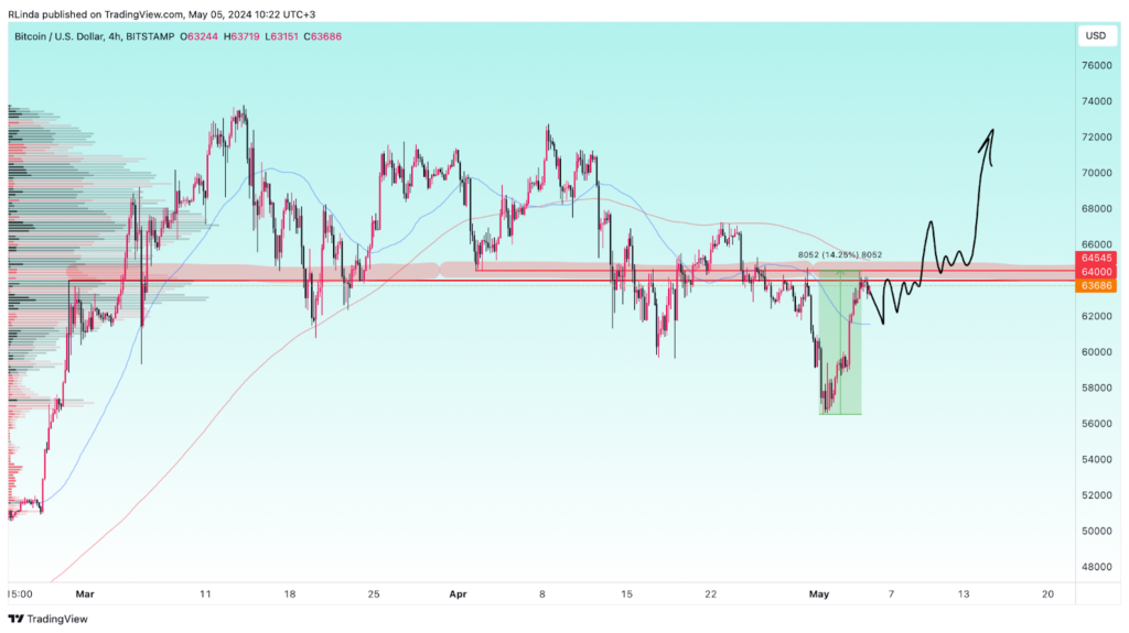 Bitcoin price can target $73,000 soon if this happens