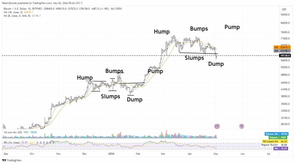 Legendary trader predicts Bitcoin price will 'pump' if this pattern plays out