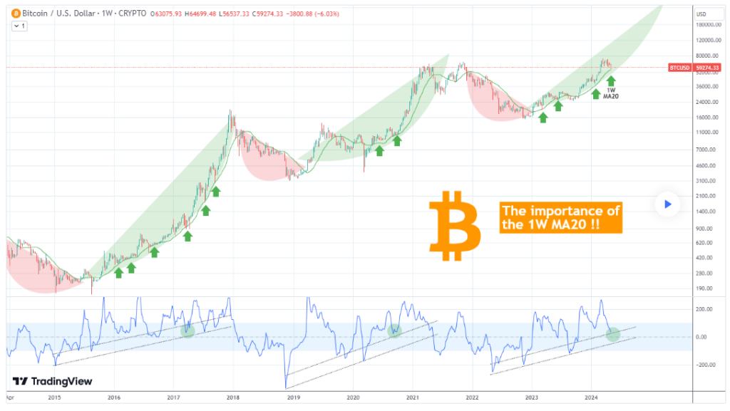 Opportunity? Here's Bitcoin's 'most optimal buy' entry before parabolic rally