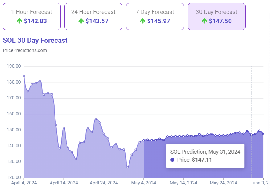 AI sets Solana price for May 31, 2024