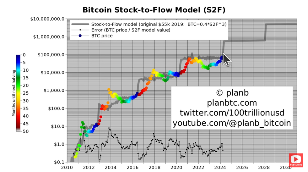 Crypto expert Plan B sets Bitcoin price for 2025