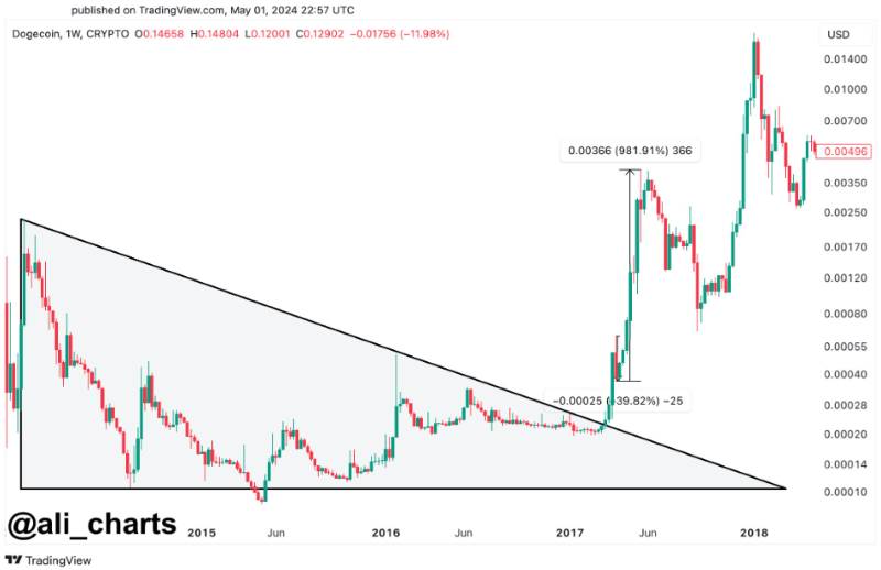 Opportunity? DOGE set for imminent bull run