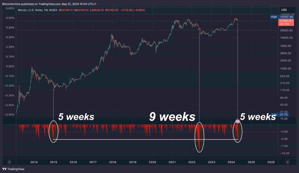 Bitcoin optimism fades amid second-longest run of weekly red candles