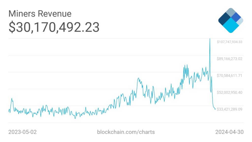 Capitulation incoming? Bitcoin miners' revenue drops to a 6-month low