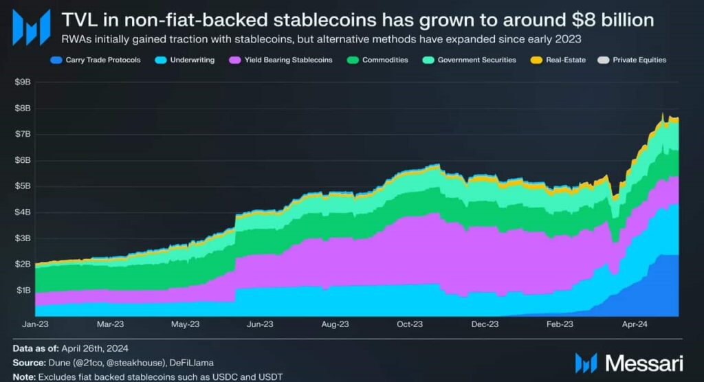 Tokenized real-world assets nears $8 billion in value as demand grows