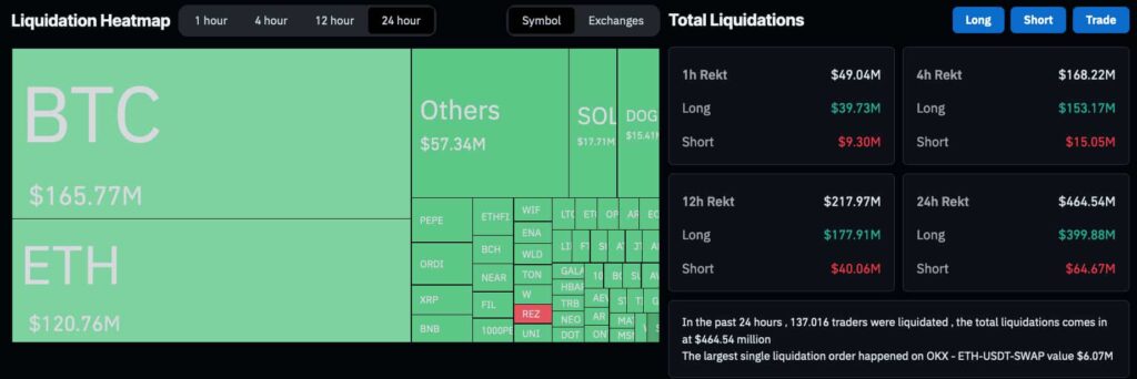 Long-position traders lost $400 million in a 24-hour bloodbath