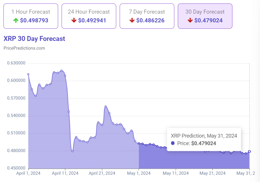 AI predicts XRP price for May 31, 2024