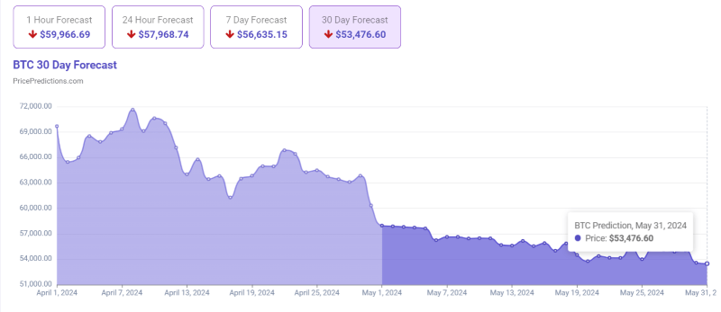 AI predicts Bitcoin price for May 31, 2024