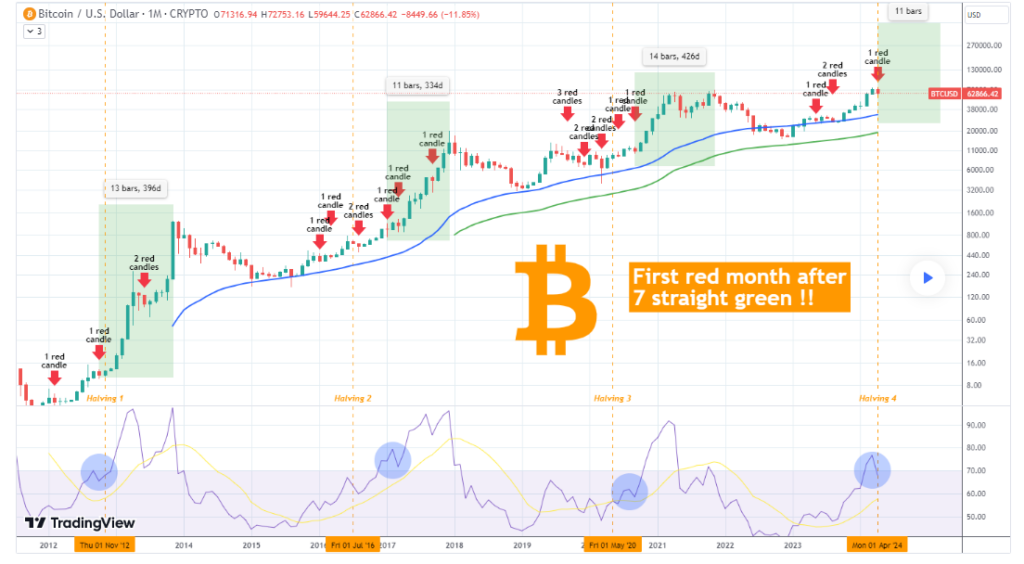 Bitcoin price red alert as 7-month green streak ends; How bad is it?