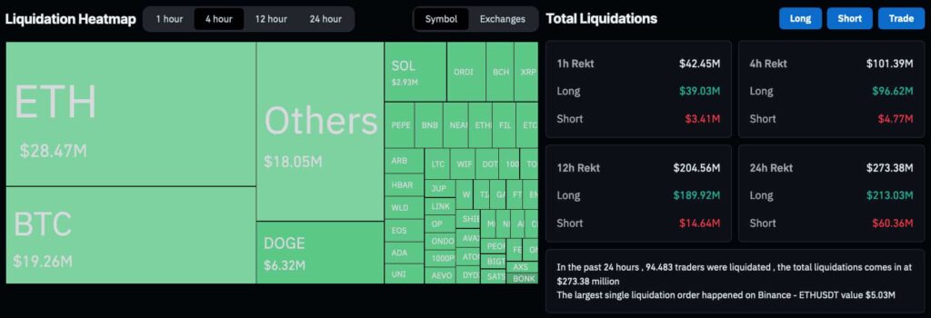 Crypto traders lost $100 million in 4 hours as the market crashed