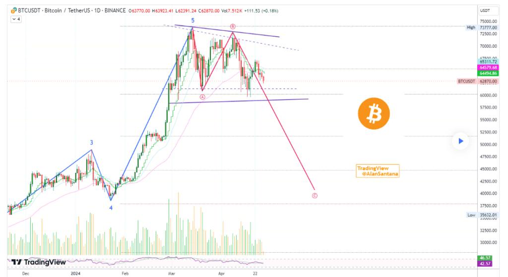 Bitcoin Bloodbath 2.0: Will BTC price crash in May?