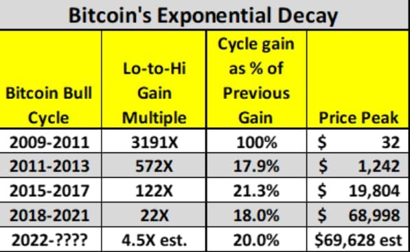 Has Bitcoin topped out? Peter Brandt signals potential end of bull run