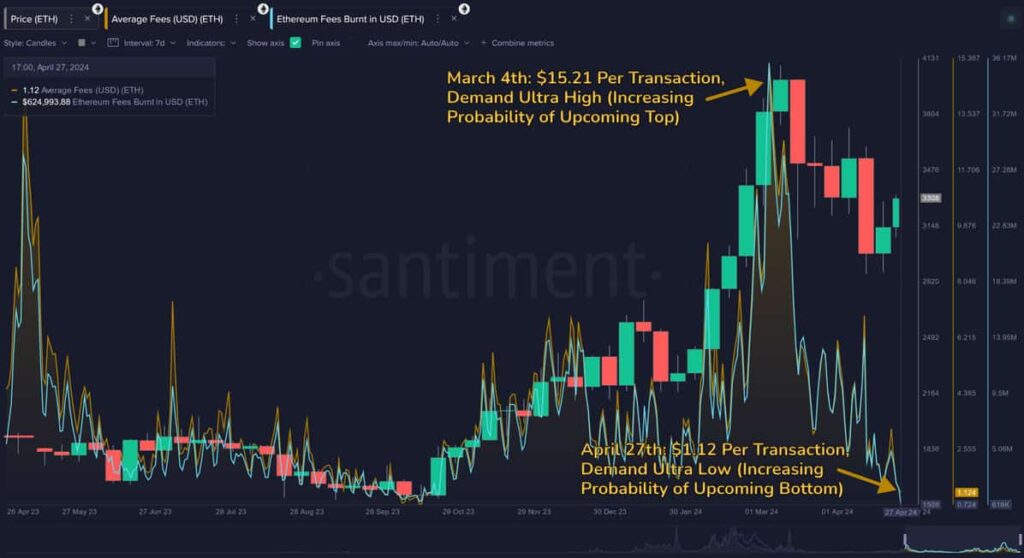 Buy signal for Ethereum as gas fees drop to 6-month low