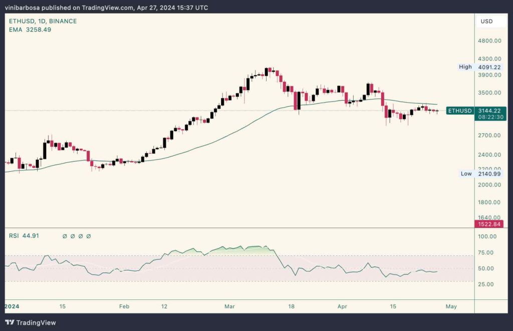 ETH price prediction as DTCC lists finance giant's Ethereum spot ETF