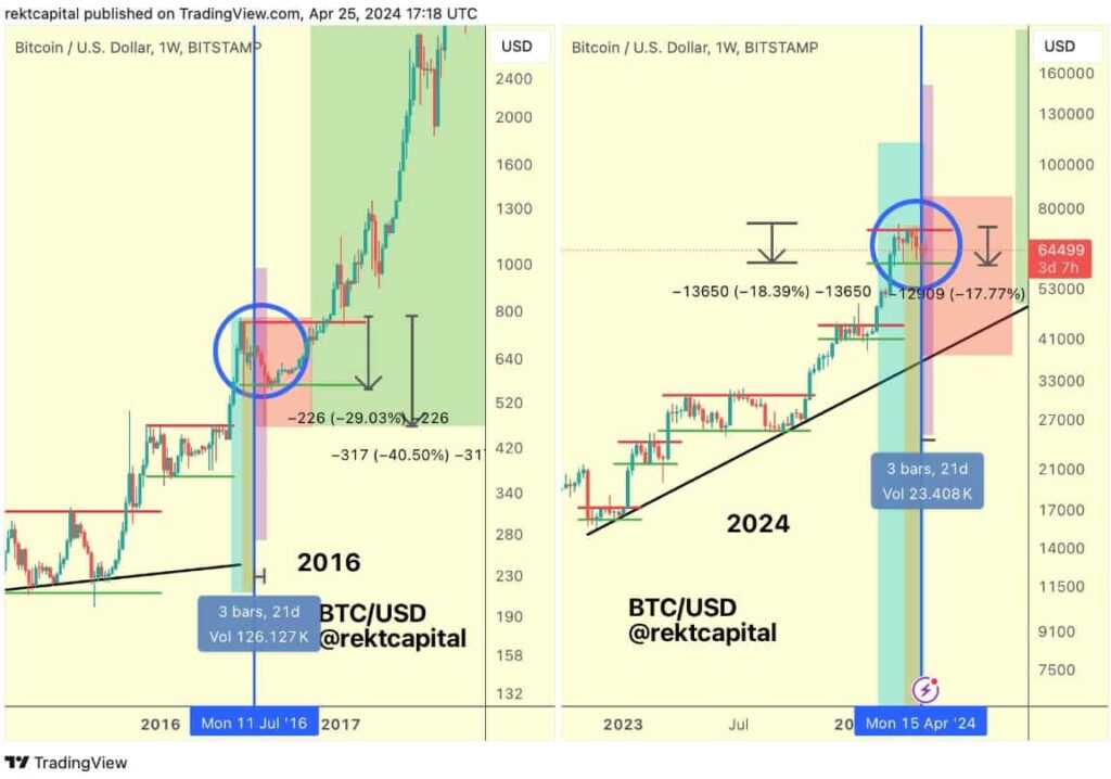 Bitcoin in ‘post-halving danger zone’; Here’s what it means for BTC