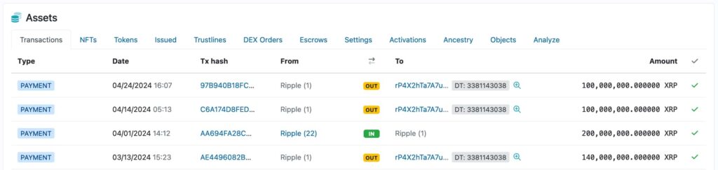 Ripple dumps the remaining 100 million XRP of April’s sell-off