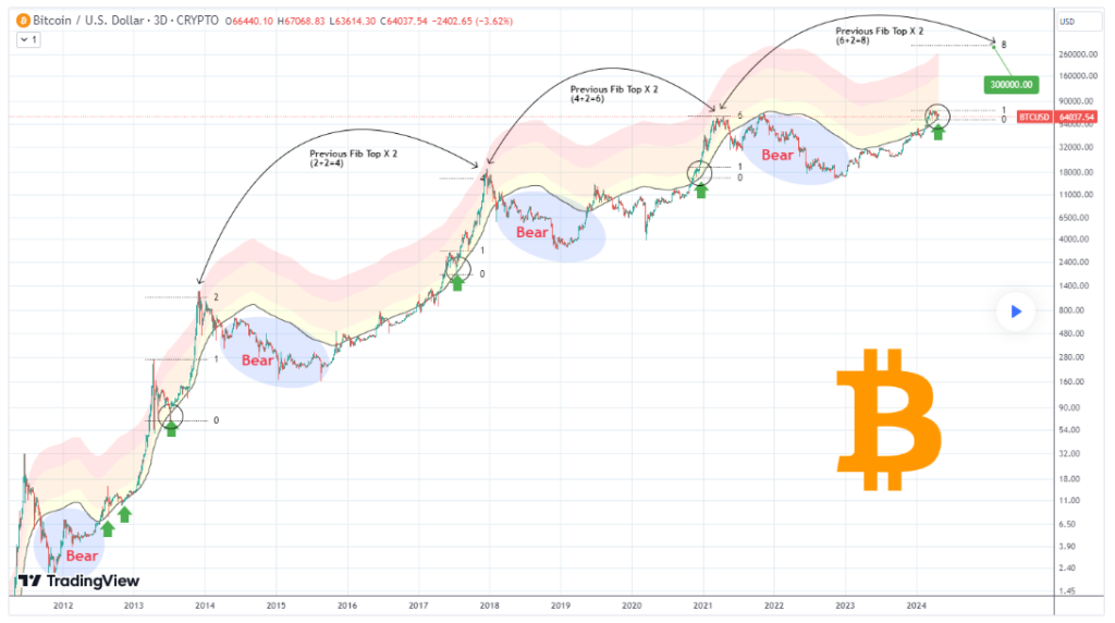 Bitcoin set for most aggressive price movement, targets $300k