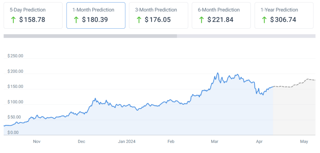 Solana price prediction: Can SOL hit $200 as congestion is resolved