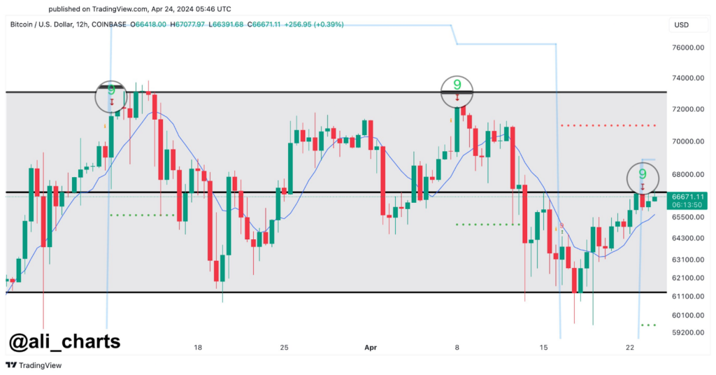 Sell-off alert: Caution advised as Bitcoin resistance persists