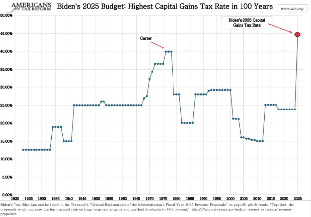 Biden proposes highest Capital Gains Tax in over 100 years for stocks and crypto