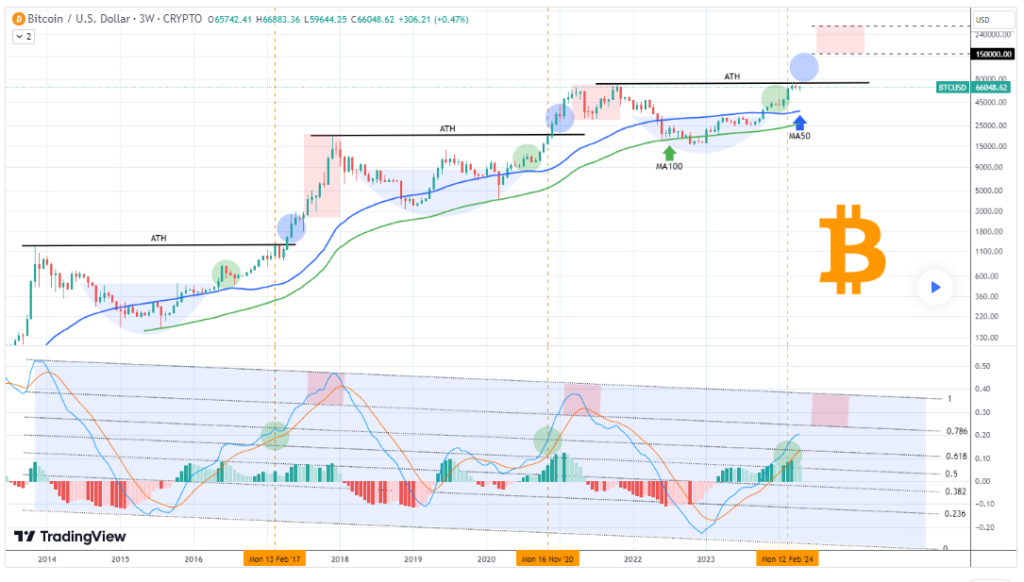 Bitcoin's next price target ahead of 'aggressive non-stop rally'