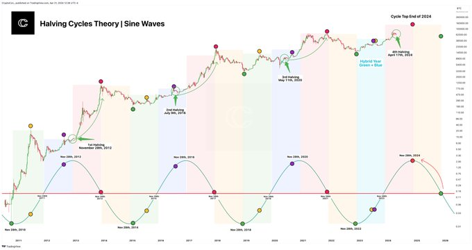 Bitcoin shatters halving theory; This is when BTC will peak