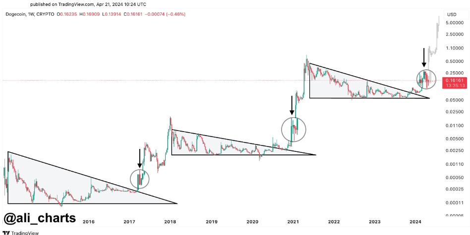 Here’s when DOGE could hit $1