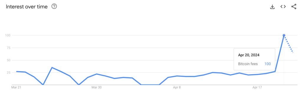 'Bitcoin fees' keyword trends on Google and social aggregators