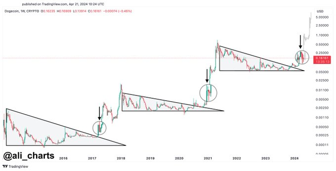 Dogecoin prediction; DOGE paints classic pattern ahead of breakout