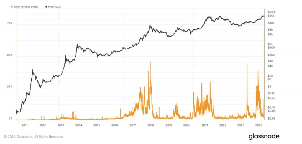 Bitcoin miners scooped $100 million for record daily revenue