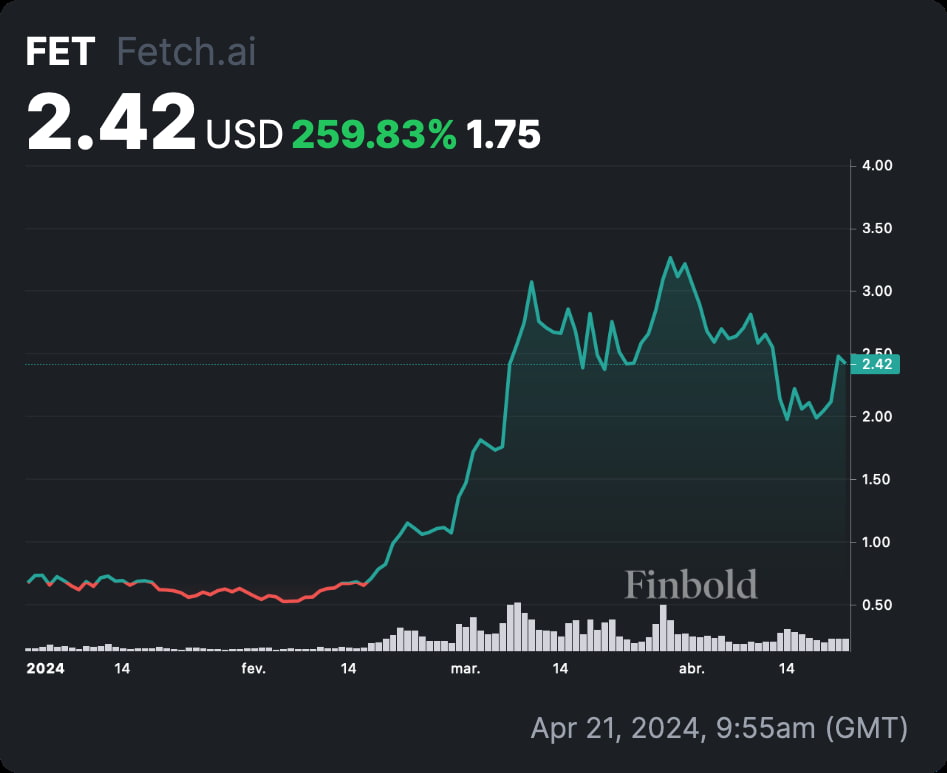 Traders capitulate for one-month millionaire losses with AI crypto