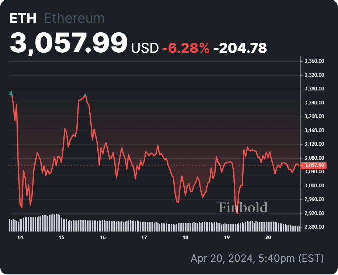 AI predicts Ethereum price for May 1, 2024