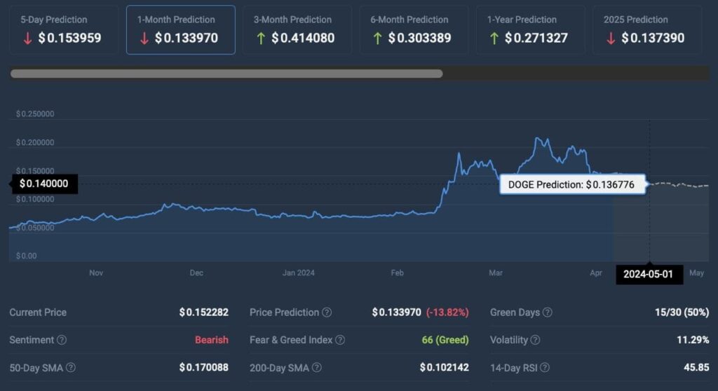 AI predicts Dogecoin price for May 1, 2024