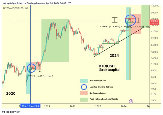 Bitcoin price prediction post-halving; What's next for BTC?