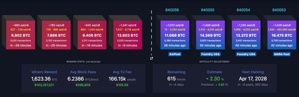 Bitcoin fees above $100 for the first time; Sell-off incoming?