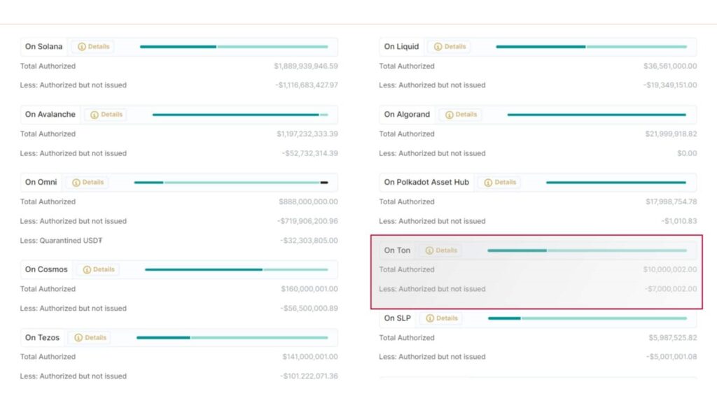 Tether launches USDT and tokenized gold on Telegram’s Ton Network