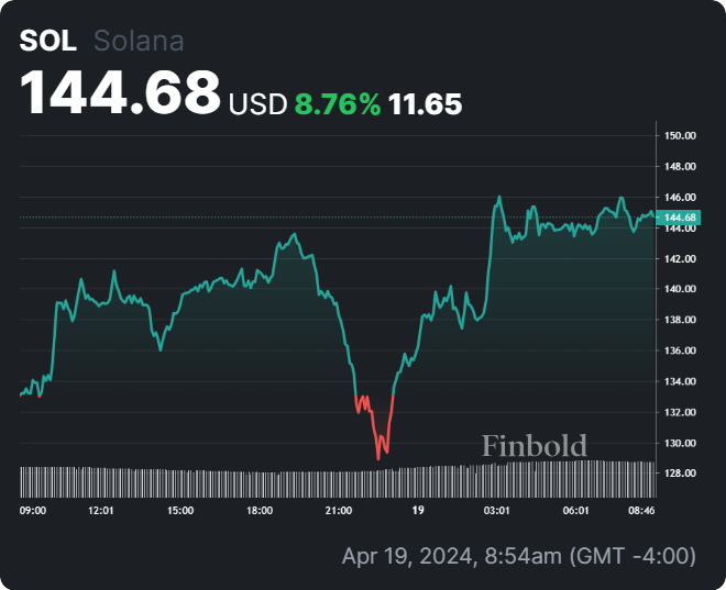 AI predicts Solana price for May 1, 2024