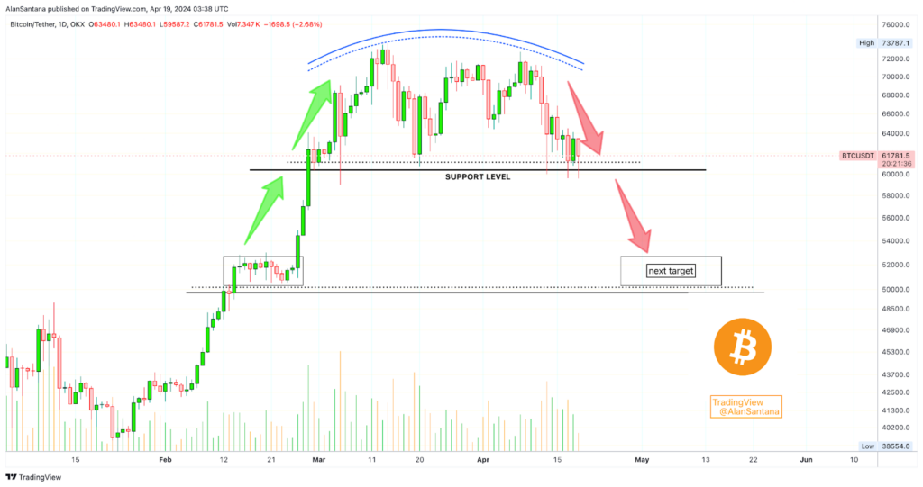 Bitcoin faces the mother of all crashes as this support gets retested