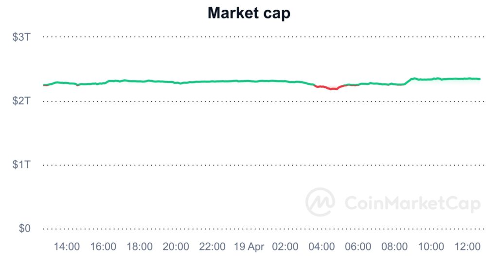 Crypto market adds over $100 billion despite Israel’s response attack