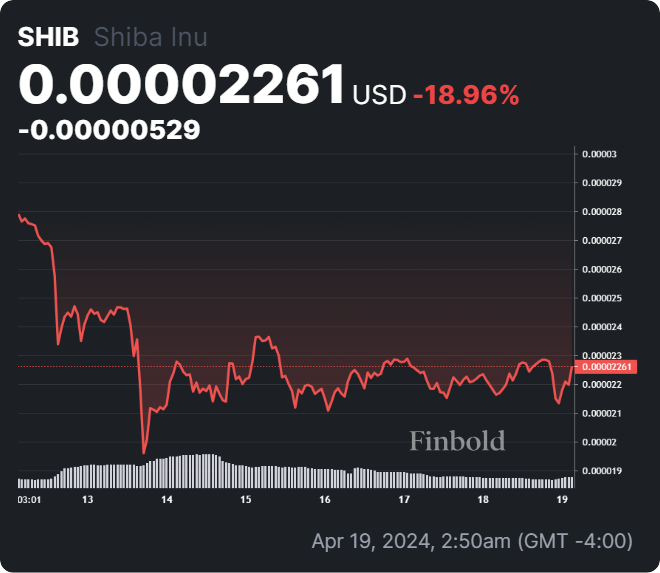 AI predicts SHIB price for May 1, 2024